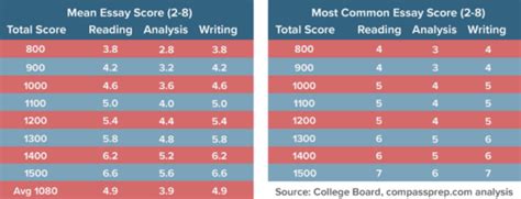 How to Find Combined Essay Score on SAT: A Comprehensive Guide